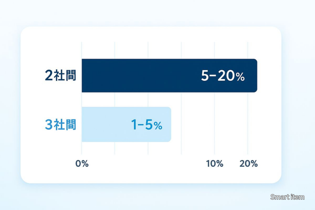 2社間と3社間の手数料相場帯の比較グラフ