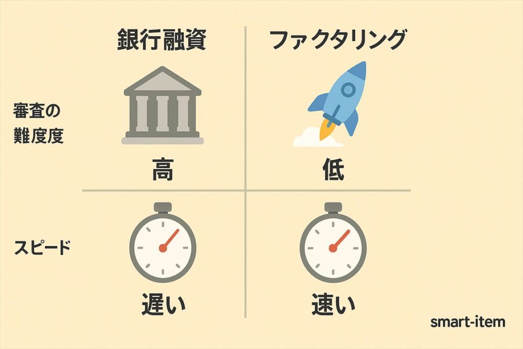 ファクタリングの手数料・スピード・方式を比較する図解