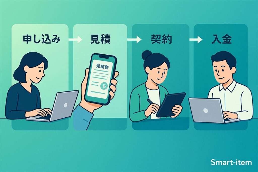 申し込み→見積→契約→入金の4ステップ(GoodPlusの手続きフロー)